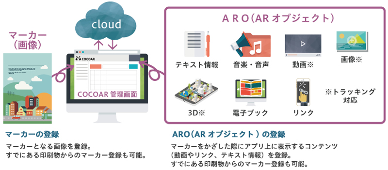 ARコンテンツがつくり放題