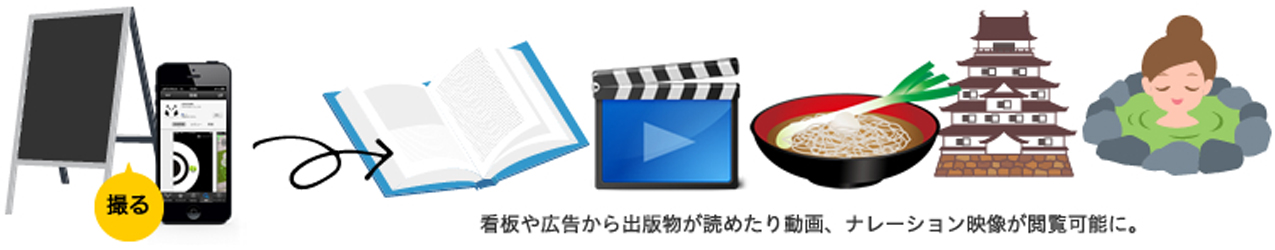 地域に特化した出版物を利用しAR